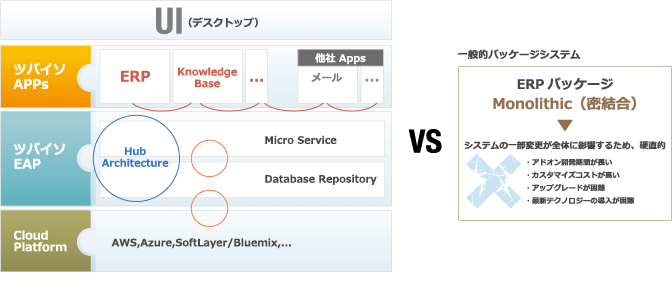 テクノロジー環境の変化に柔軟に対応