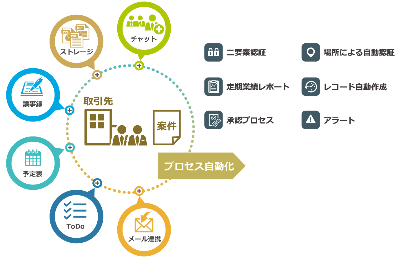 顧客・案件管理DBとシームレスなワンストップツールでPSの生産性を向上します