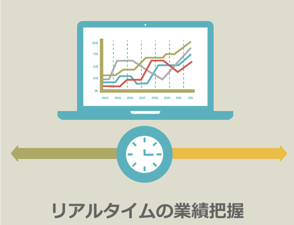 リアルタイムの業績把握