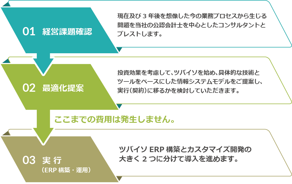 検討から導入までの流れ